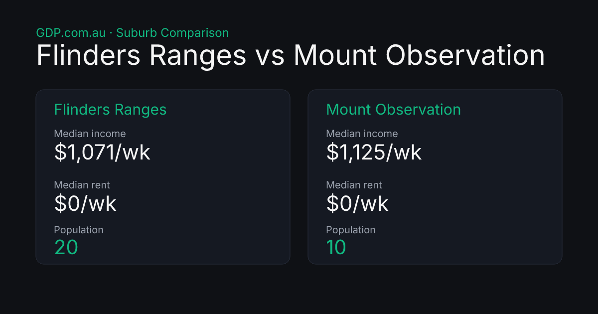 Flinders Ranges vs Mount Observation — Suburb Comparison | GDP.com.au
