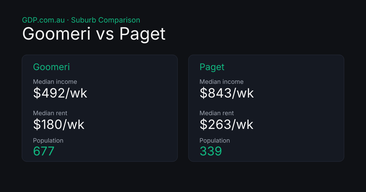 Shell Goomeri Goomeri vs Paget — Suburb Comparison | GDP.com.au