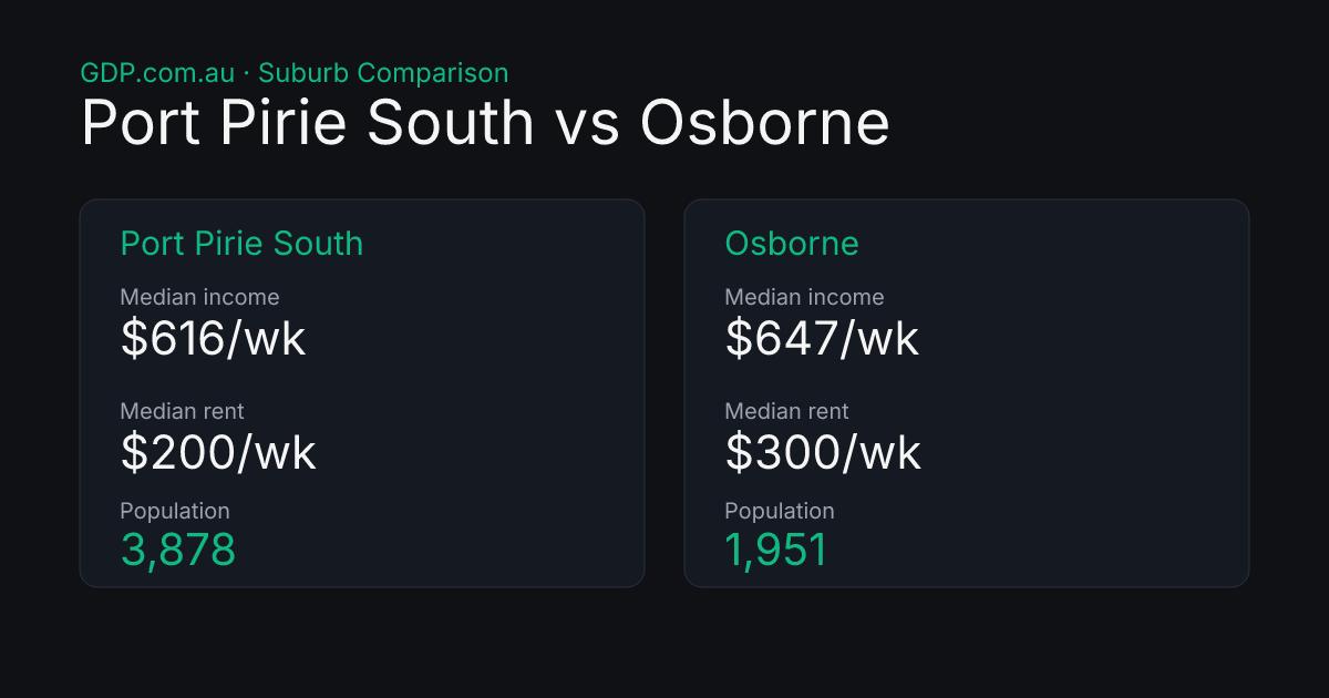 Port Pirie Invs Port Pirie South vs Osborne — Suburb Comparison | GDP.com.au