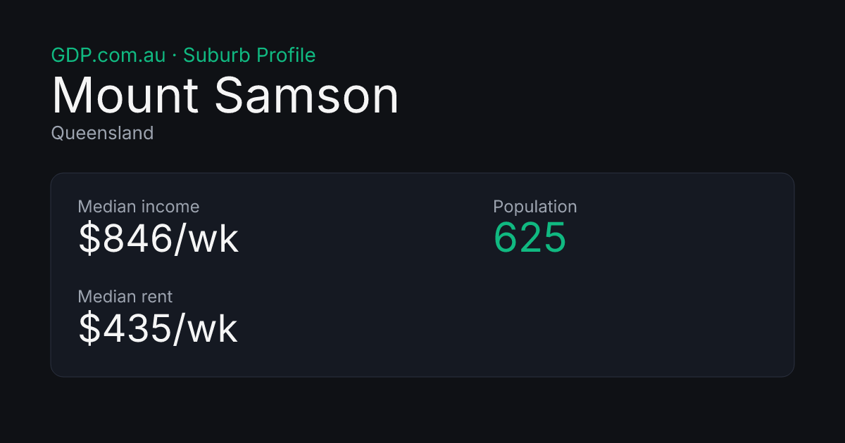 Mount Samson QLD — Population, Median Income, Rent & Demographics (2026 ...