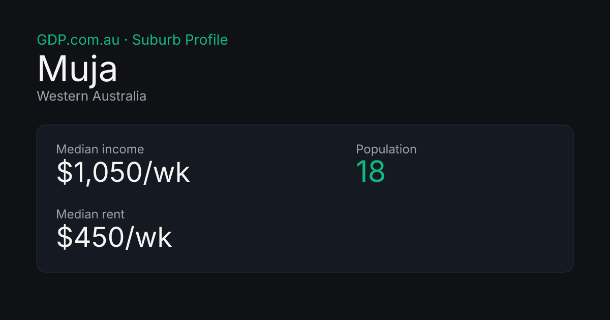 Muja WA — Population, Median Income, Rent & Demographics (2026) | GDP ...