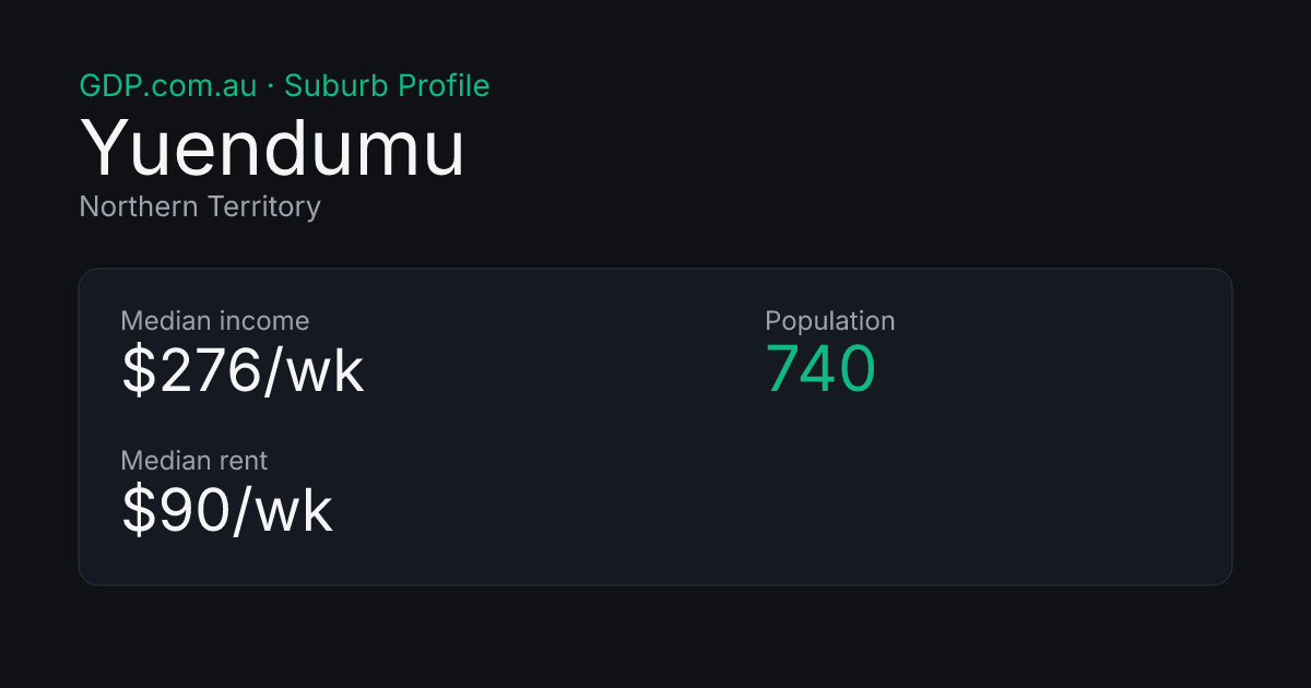 Yuenumu Yuendumu NT — Population, Median Income, Rent & Demographics (2026 ...